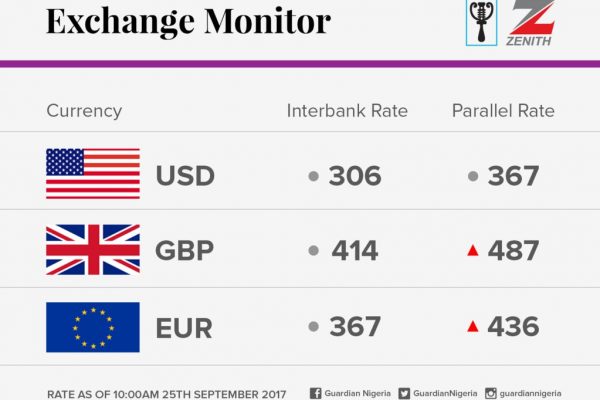Exchange Rate In Nigeria Today