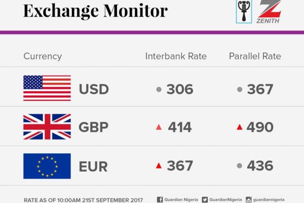 Exchange Rate For 21st September 2017