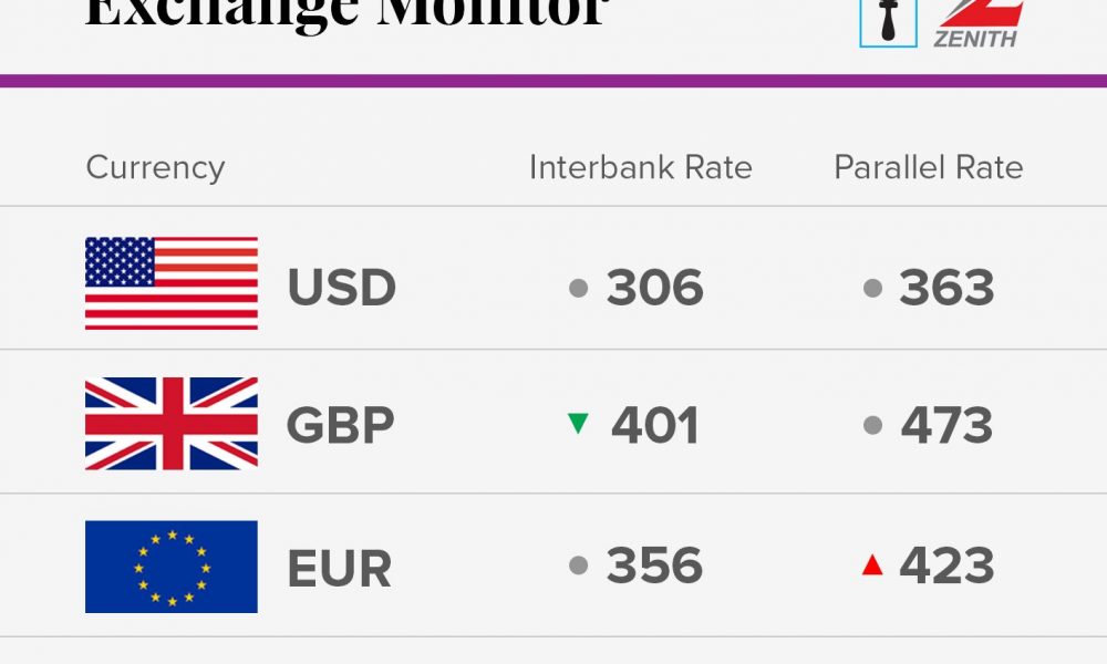 Exchange Rate For 6th November 2017