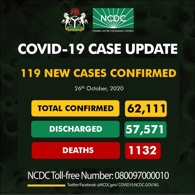 NCDC Records 119 New COVID-19 Cases Across 6 States