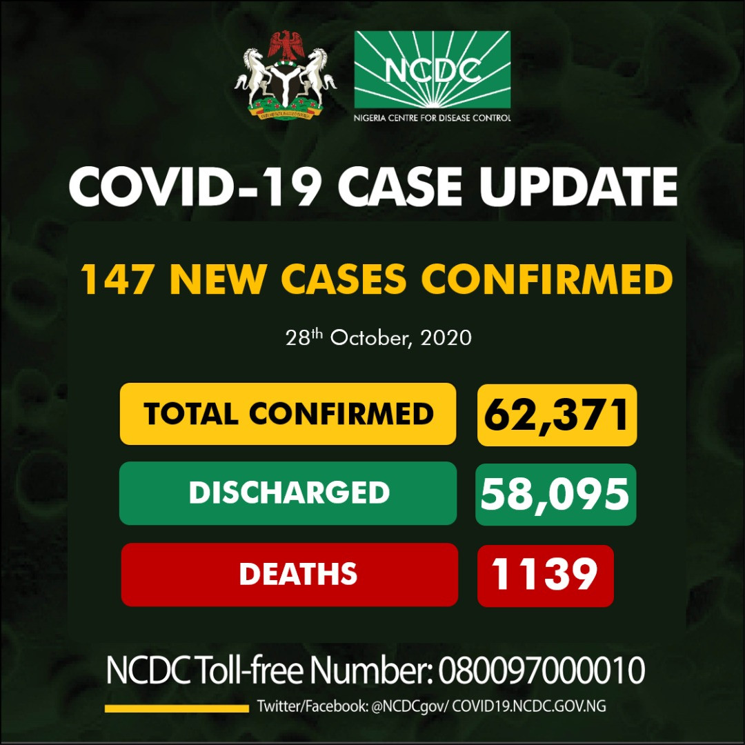 NCDC Confirms 147 New Coronavirus Cases, 179 Recoveries, 4 Deaths