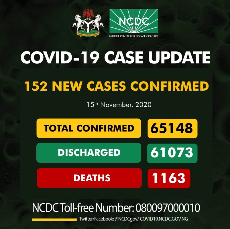 Total COVID-19 Toll Exceeds 65,000 As NCDC Announces 152 New Cases, 136 In Lagos