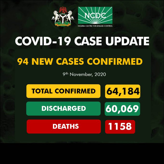 NCDC Announces 94 New Coronavirus Cases, 159 Recoveries, 4 Casualties