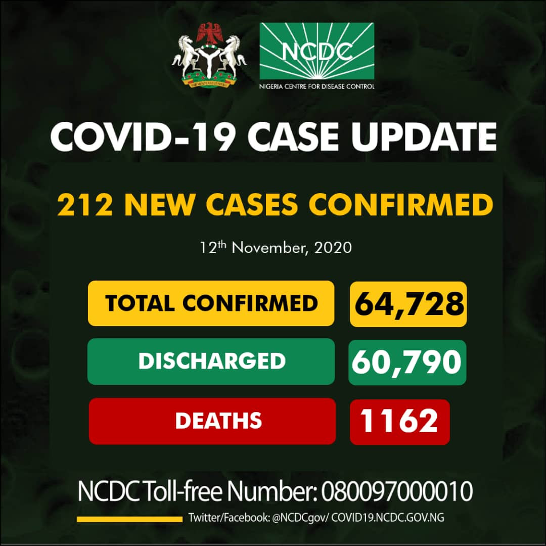 NCDC Confirms 212 New COVID-19 Cases, 53 Recoveries, No Deaths