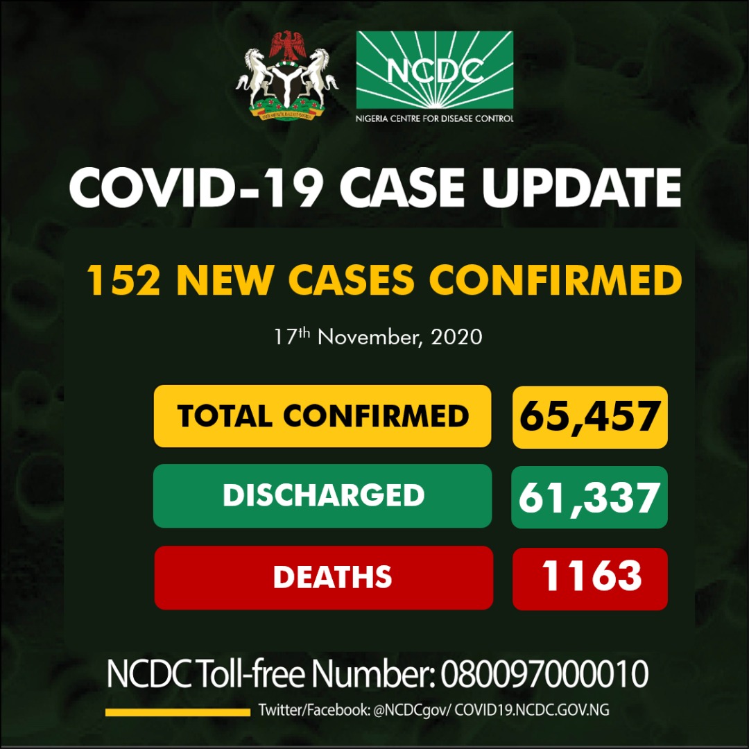 NCDC Confirms 152 New COVID-19 Cases, 295 Recoveries, No Death In Four Consecutive Days