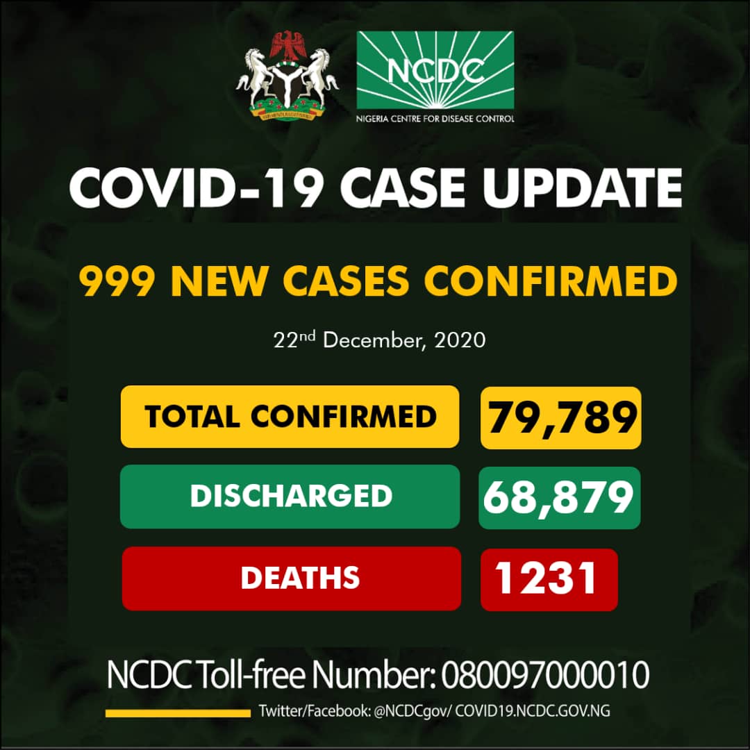 Nigeria Records 999 New Cases, 396 Recoveries, 4 Deaths