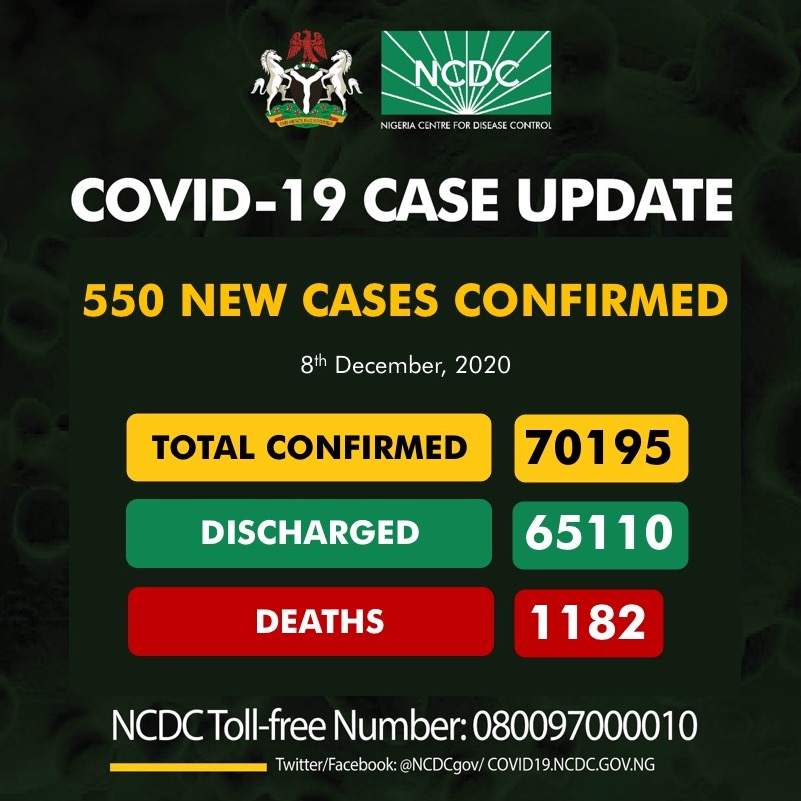 NCDC Announces 550 New COVID-19 Cases - Highest Daily Toll Since August
