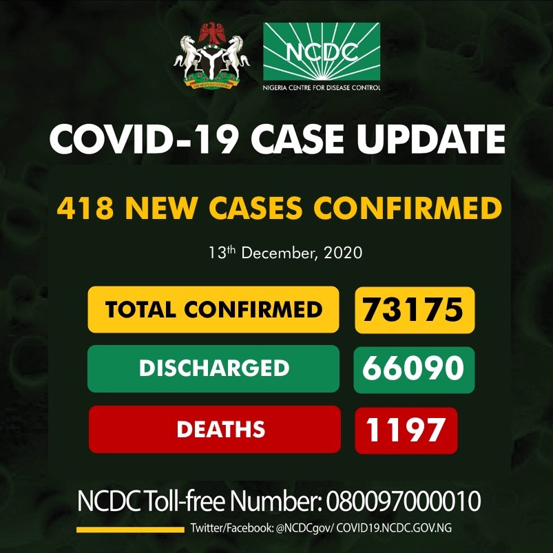 NCDC Announces 418 New COVID-19 Cases, 240 Discharged, 3 Casualties