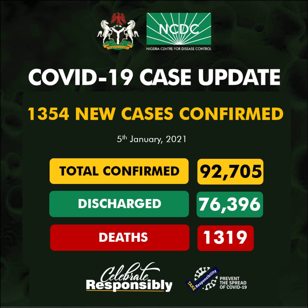 NCDC Announces 1354 New COVID-19 Caseload - Highest Single Day Figure