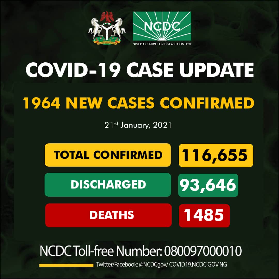 COVID-19: NCDC Announces 1964 New Cases - Highest Single Day Toll Recorded; 824 In Lagos