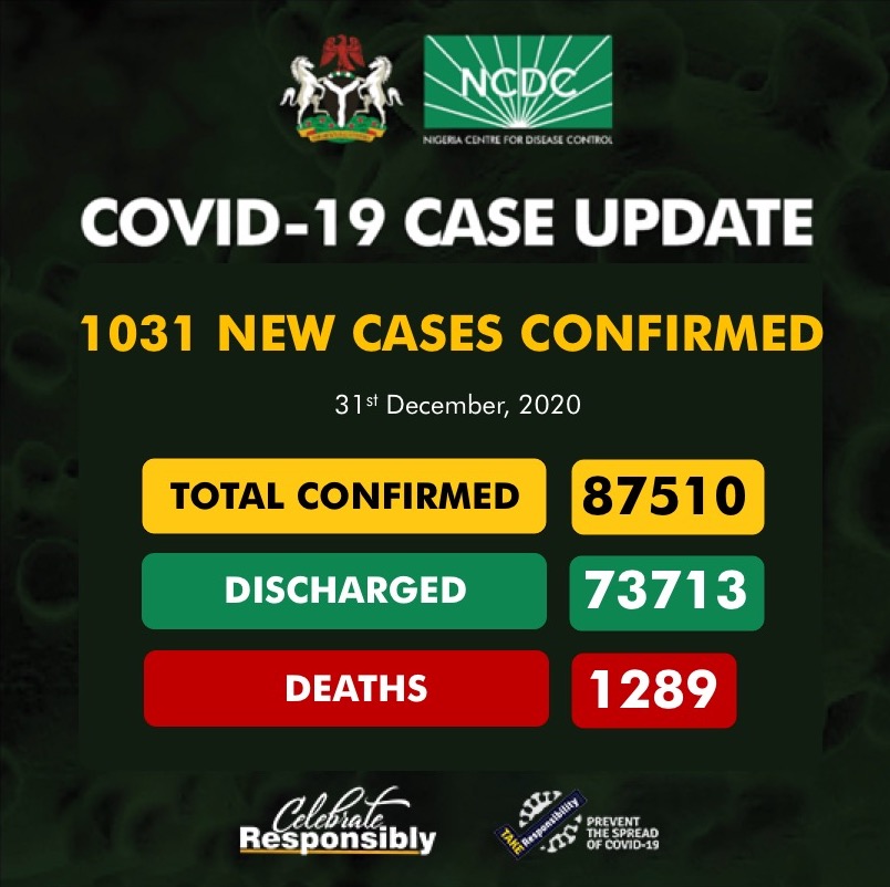 NCDC Confirms 1031 New COVID-19 Cases, 391 Recoveries, 11 Deaths