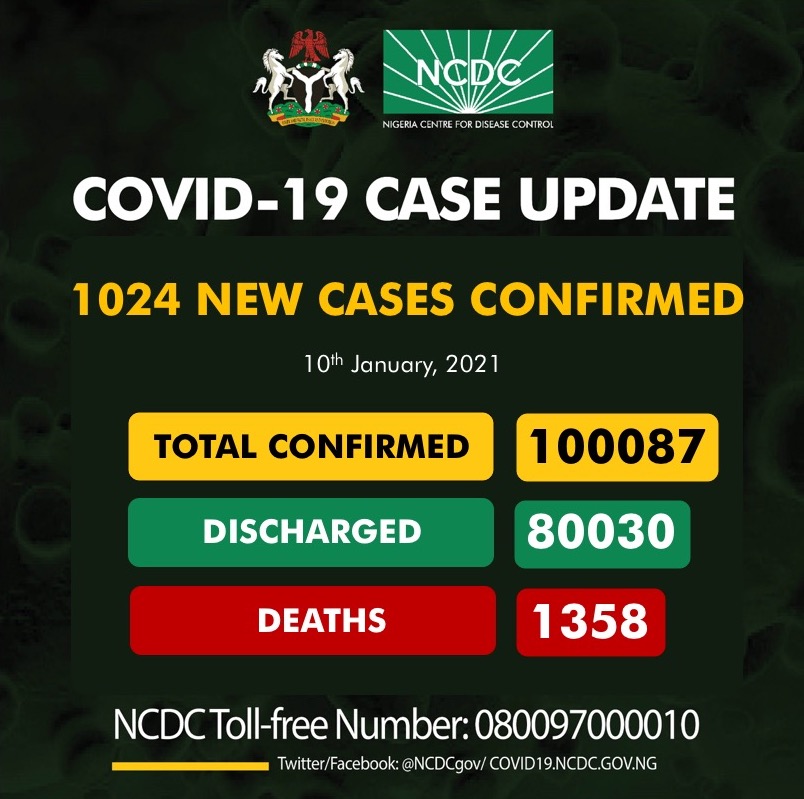COVID-19: Nigeria Exceeds Grim Milestone Of 100,000 Cases As NCDC Announces 1,024 New Infections