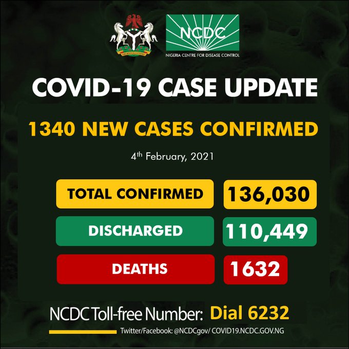 Nigeria Records 1340 New Coronavirus Cases, 14 More Casualties