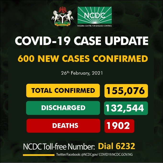 One Year After, Nigeria Records Over 155,000 COVID-19 Cases, 132,544 Recoveries And 1900 Deaths