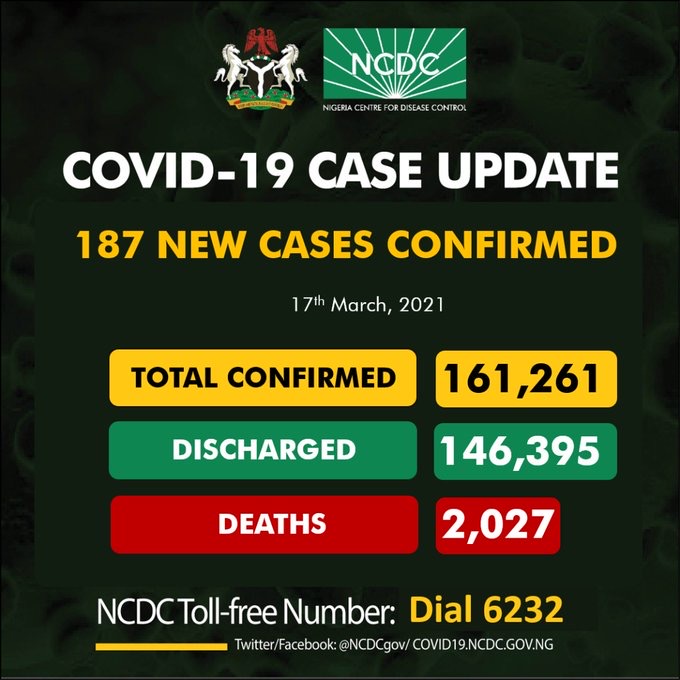 NCDC Confirms 183 New COVID-19 Cases, 323 Discharged, 9 Deaths