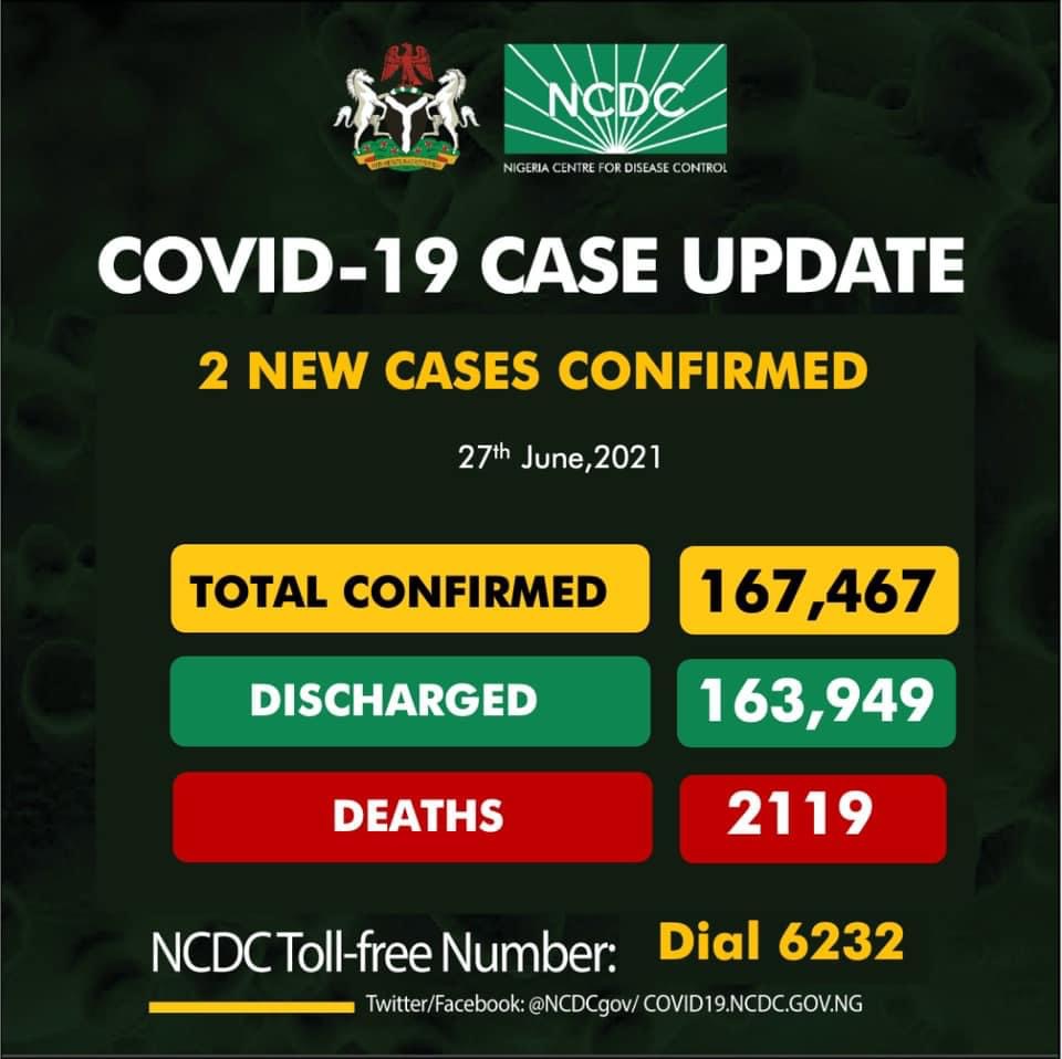 NCDC Records Two New COVID-19 Cases