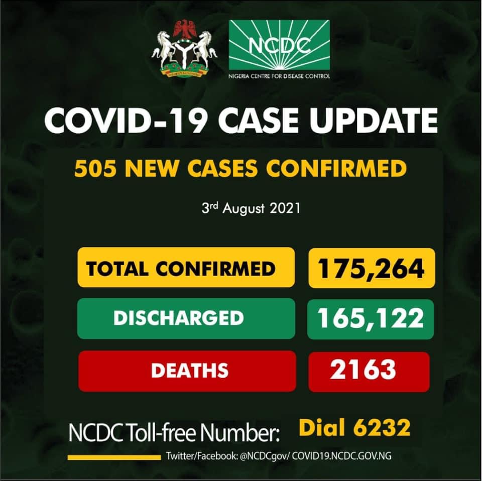 COVID-19: Nigeria Records 505 New Cases, 3 Deaths In 13 States, FCT
