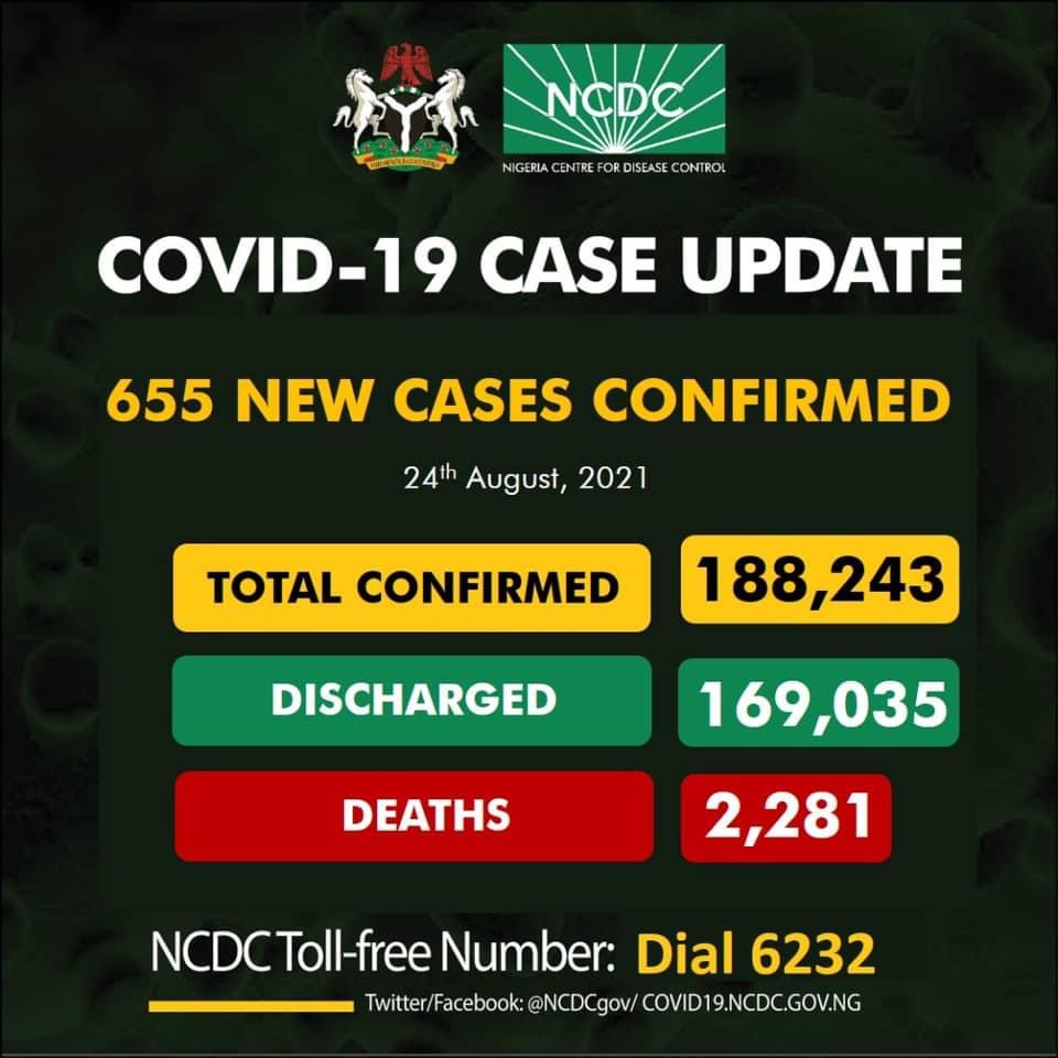 NCDC Logs 655 New Cases, 5 Deaths