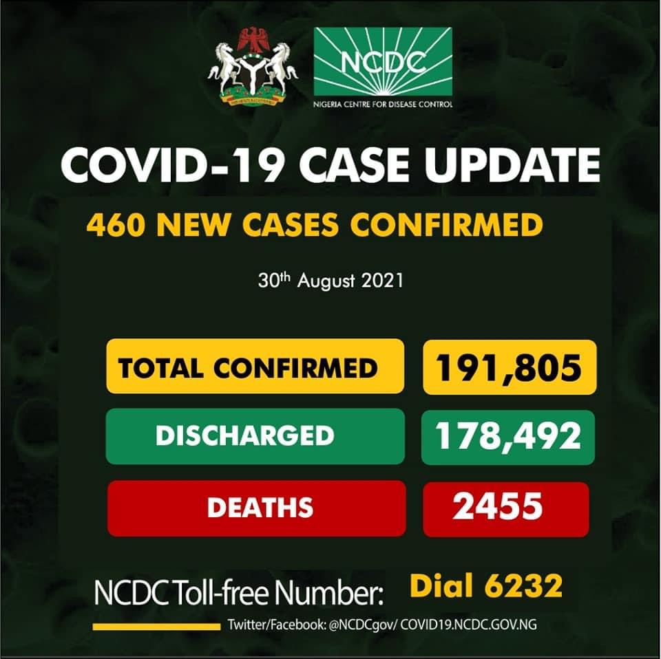 Nigeria Records 14 COVID-19 Deaths, 626 New Cases