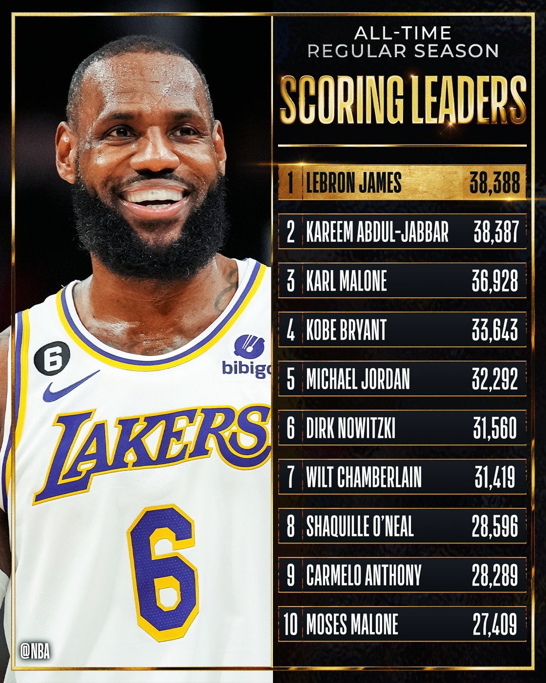 LeBron James Becomes NBA's All-Time Leading Scorer - MojiDelano.Com
